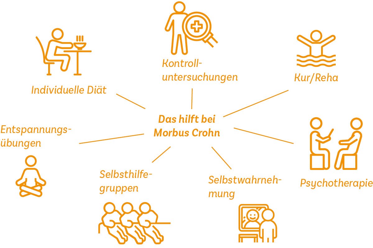 Das hilft bei Morbus Crohn